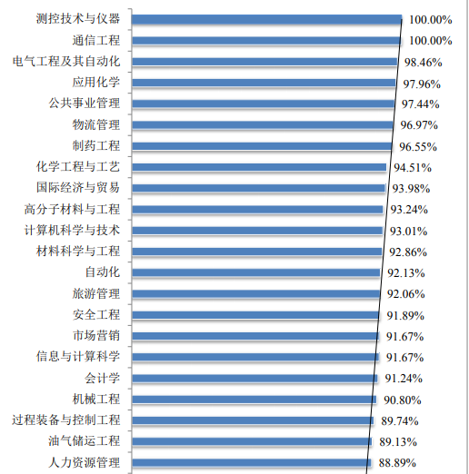 石油化工好就业吗(石油化工专业就业工资)