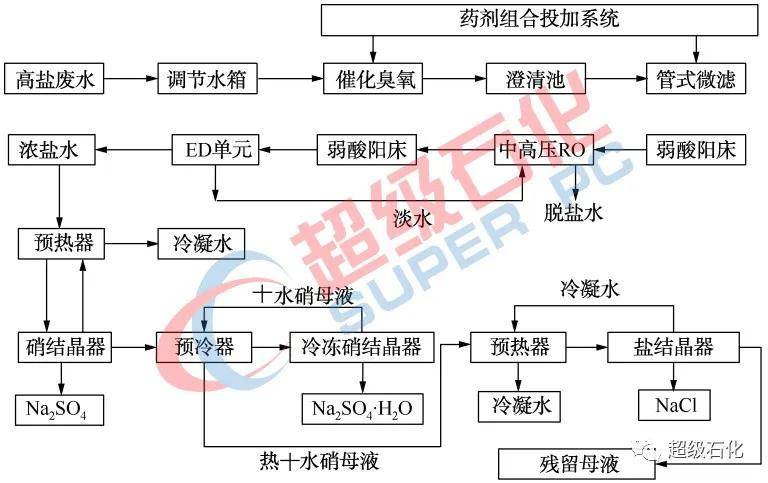石油化工工艺(石油化工工艺学)
