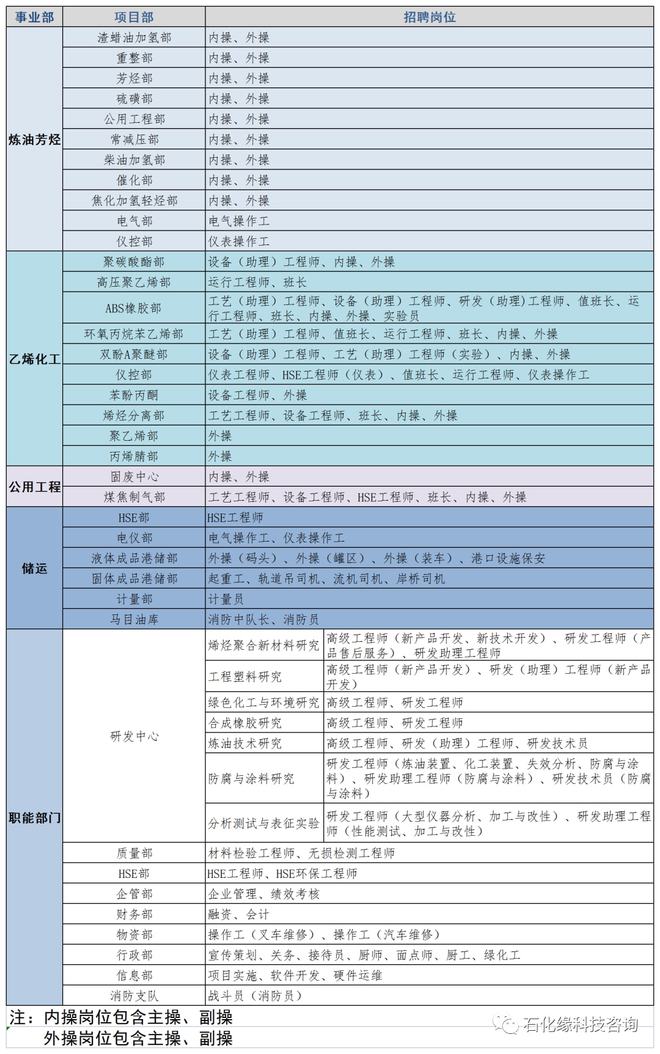 石油化工项目招聘(2020年石油化工最新招聘信息)