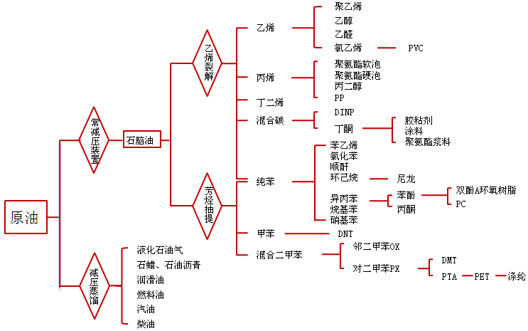 石油化工的主要产品(石油化工的主要产品有哪些)
