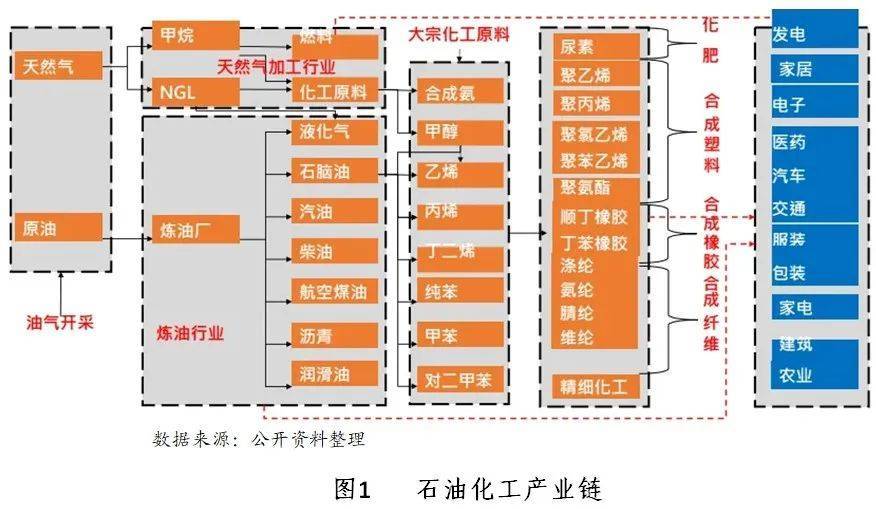 原油最相关化工品种(原油最相关化工品种有哪些)