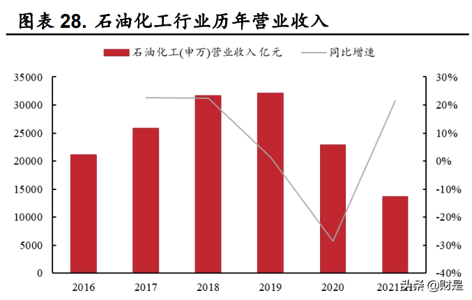 化工石油行业报告(化工石油行业报告总结)