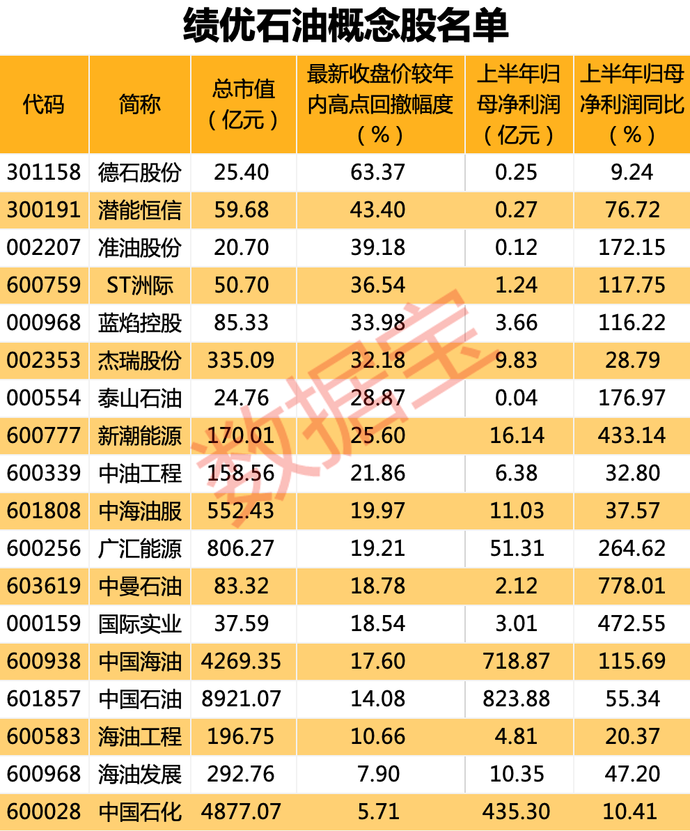 关于石油行业龙头股一览表的信息
