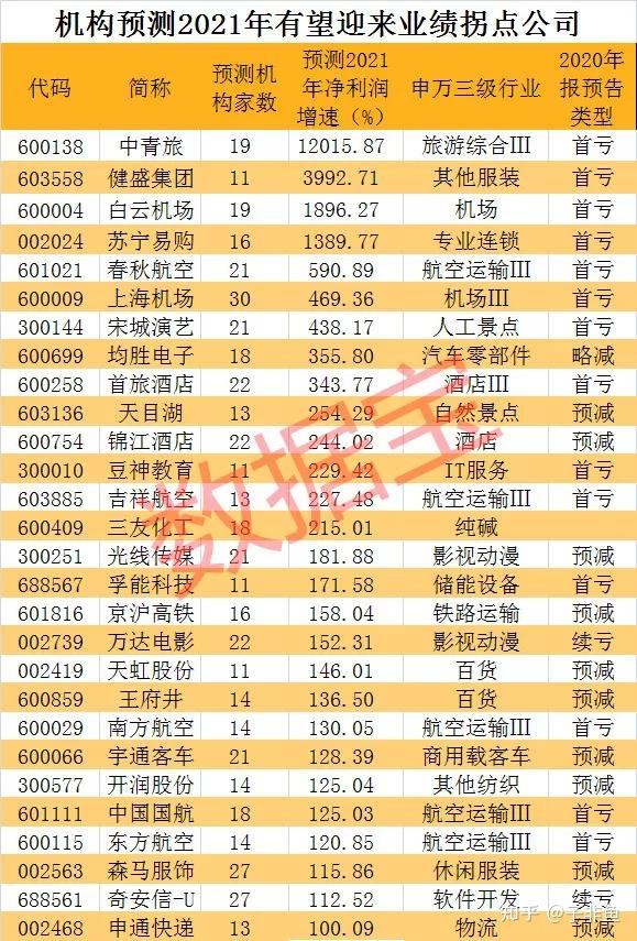 2021年最全细分行业龙头股(最新22个行业120个细分行业龙头股票)