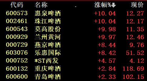 啤酒a股各个行业龙头股票(啤酒a股各个行业龙头股票排名)