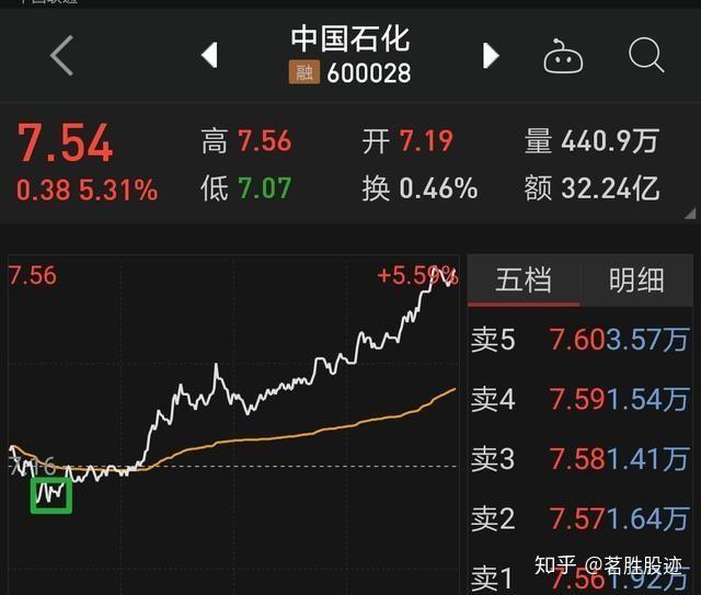 中国石化600028股价(6000028中国石化股票)