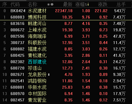 水泥板块的龙头股票有哪些(水泥板块的龙头股票有哪些股)