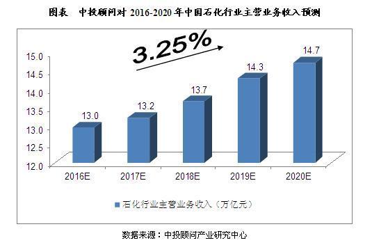石油石化行业分析(石油石化行业分析怎么写)