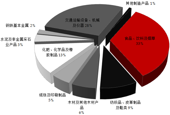 石油使用最多的行业(石油使用最多的行业排名)